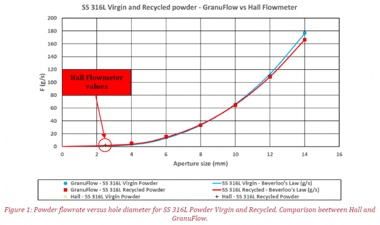 Graph that shows the powder flowrate versus hole diameter for SS 316L Powder Virgin and Recycled comparison between Hall and GranuFlow